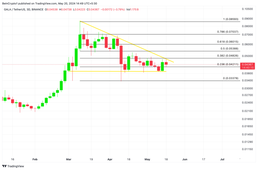 Gala Price Analysis