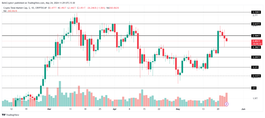 Analysis of the total market capitalization of cryptocurrencies.