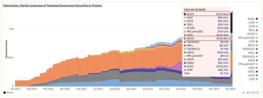Market Landscape of Tokenized Government Securities by Product