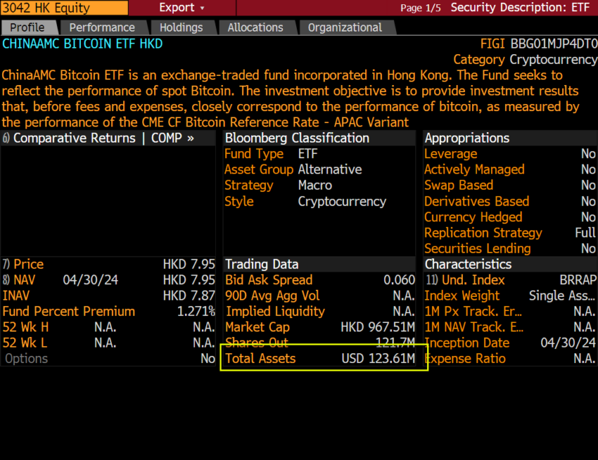 Dati di trading dell'ETF ChinaAMC Bitcoin (CAM BTC).