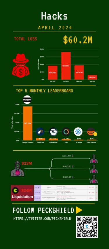 2024 年 4 月の暗号ハッキング。