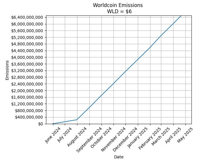 Worldcoin's Emission Rate.