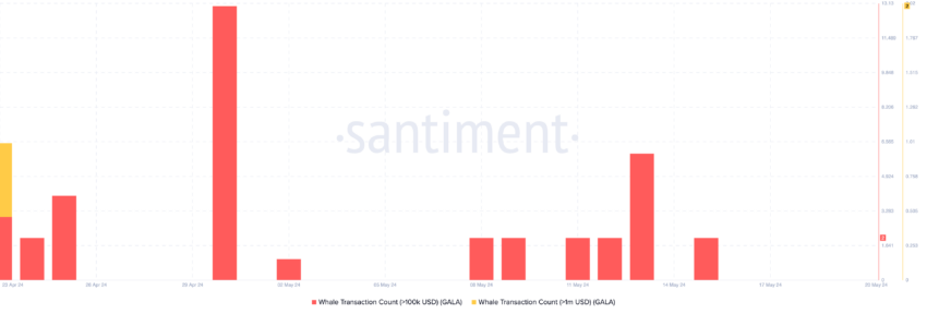 Gala Whale Transaction Count