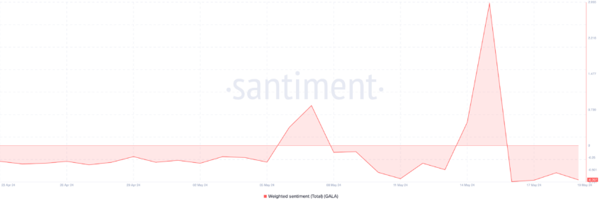 Gala Weighted Sentiment