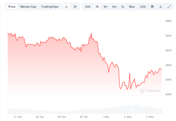 BTC one-week price chart: CoinGecko