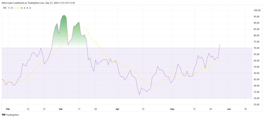 Floki Inu RSI