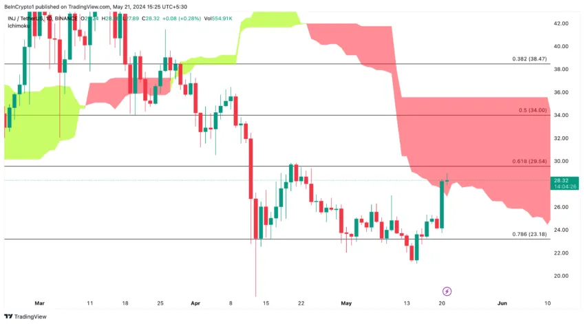 INJ/USDT Daily Price Action: TradingView