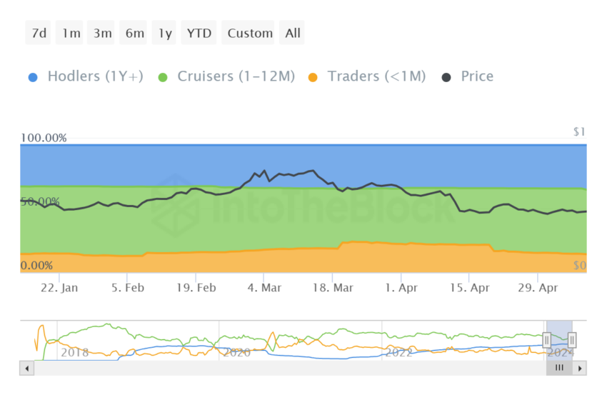 Cardano supply distribution.