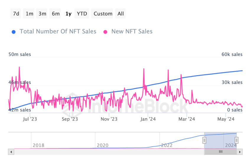 Total Number of NFT Sales