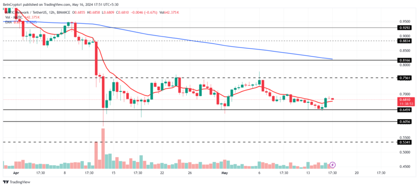 MATIC Price Analysis. 