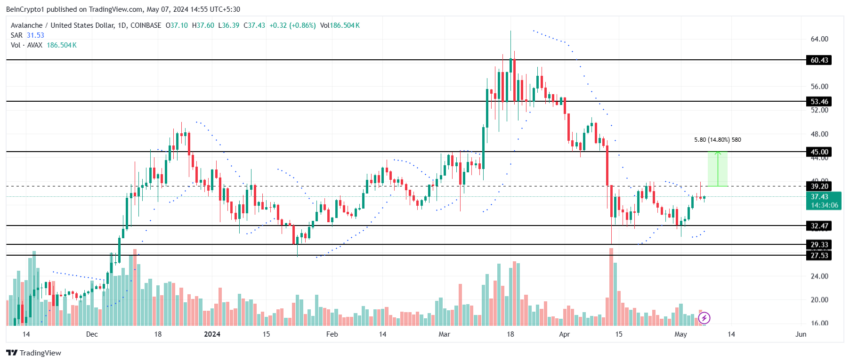 Avalanche Price Analysis. 