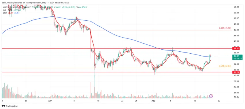 Avalanche price analysis. 