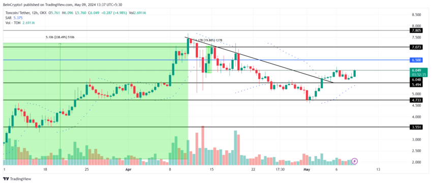 Analisi dei prezzi dei toncoin.