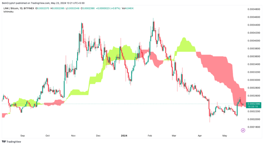 Link/Bitcoin (1D): commercial view