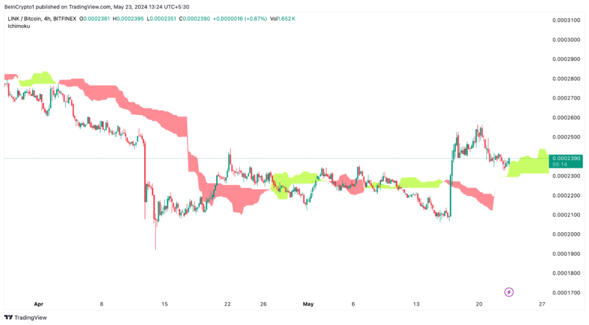 لينك / بيتكوين (4 ساعات). المصدر: تريدينج فيو