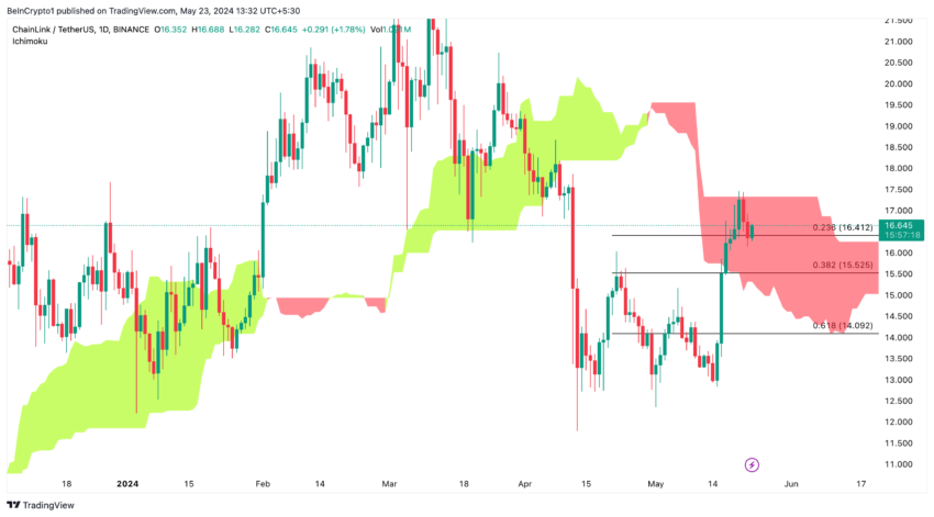 LINK/USDT (1D). Source: Commercial View