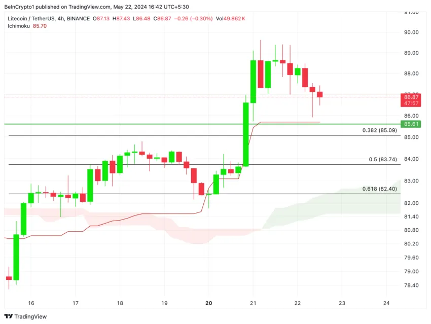 LTC/USDT (4H): TradingView