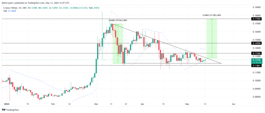 Cronos Price Analysis. 