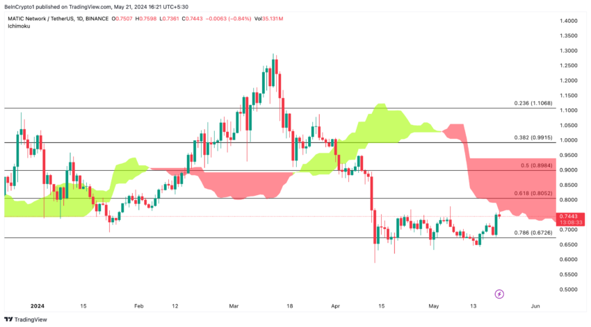 MATIC/USDT Daily Price Action: TradingView