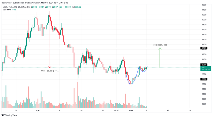 MakerDAO (MKR) Price Performance