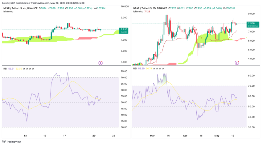 Harga & RSI DEKAT (4H/1D): TradingView