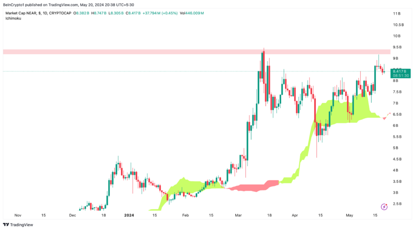 NEAR Capitalizzazione di mercato: TradingView