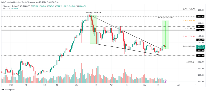 Analisis Harga Ethereum.