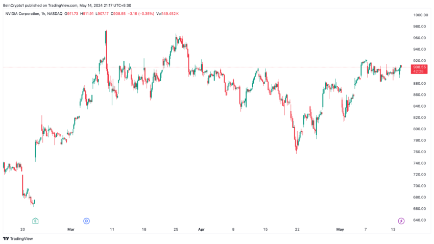 Nvidia Price Performance