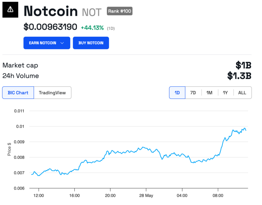 Notcoin 1 Day Chart