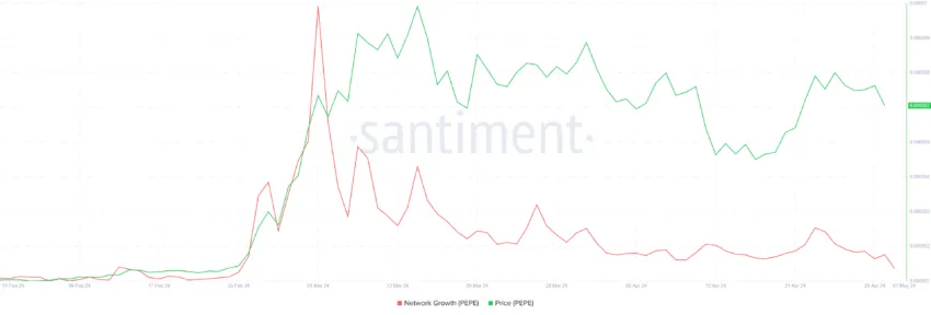 Pepe Network Growth.