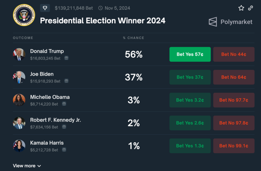 Chances of Winning US Presidential Election