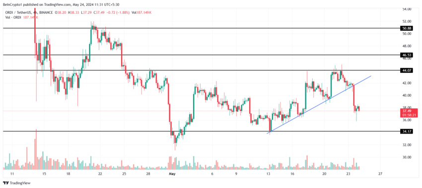 Ordinals Price Analysis. 