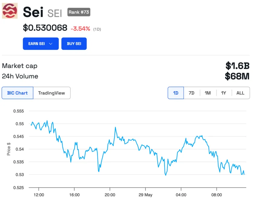 SEI 1 Day Chart