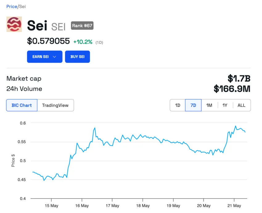 SEI 1 Day Chart