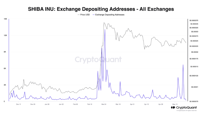 Exchange Depositing Addresses: CryptoQuant