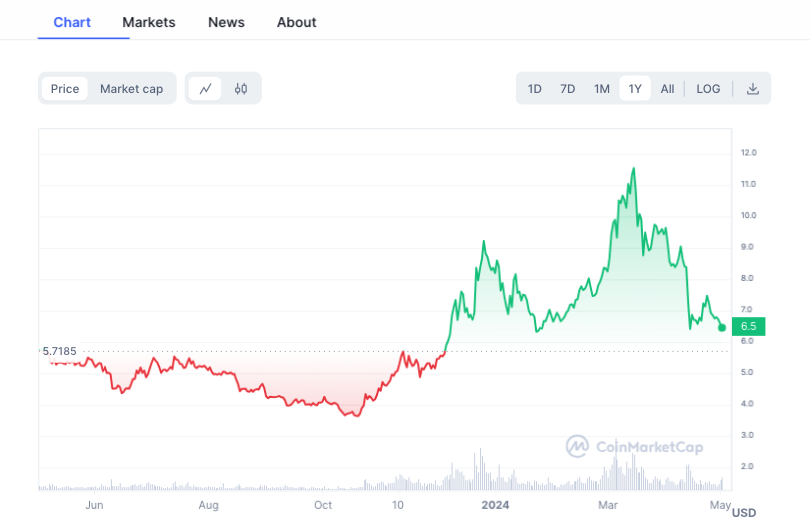 Polkadot price 2023-2024: CoinMarketCap