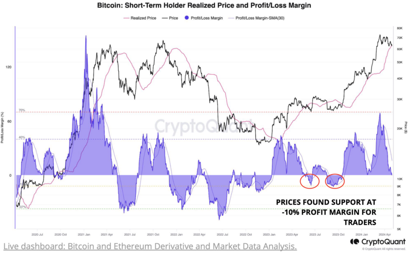 Bitcoin: Giá thực hiện của người nắm giữ ngắn hạn. Nguồn: CryptoQuant