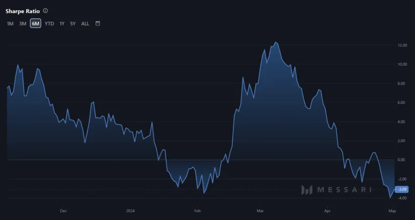 Fetch.ai Sharpe Ratio.