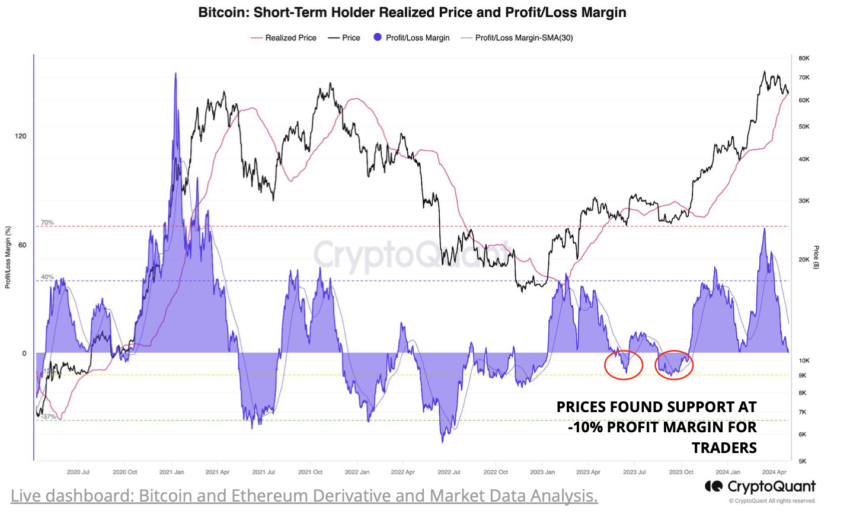 Bitcoin Short-Term Holder Realized Price