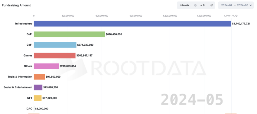 Fundraising by Crypto Sector