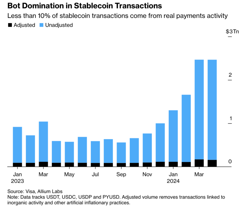Adjusted and Unadjusted Stablecoin Transactions