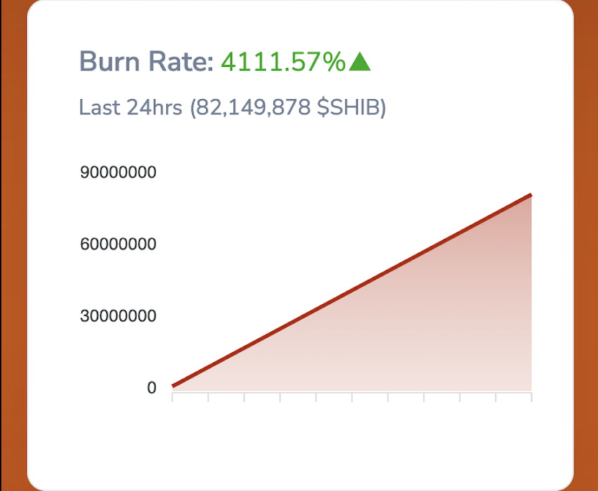Shiba Inu Burn Rate