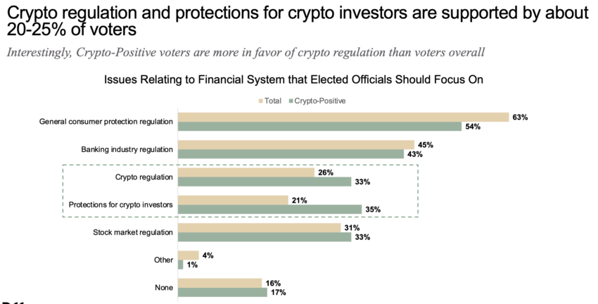 Over 25% of Voters Support Crypto Regulation