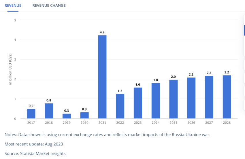 South Korea Crypto Revenue