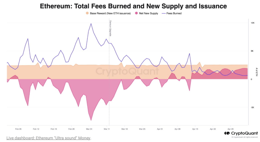 Ethereum Total Fees Burned and New Supply Issuance