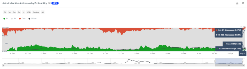 Cronos Active Addresses by Profitability. 