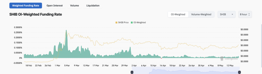 SHIB Funding Rate. Source: Coinglass