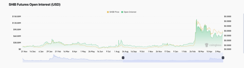 SHIB Open Interest. Source: Coinglass