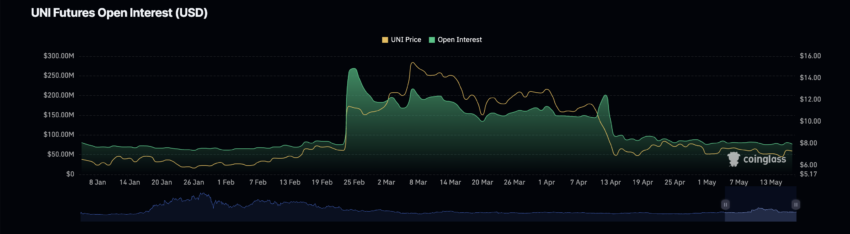 Uniswap Open Interest