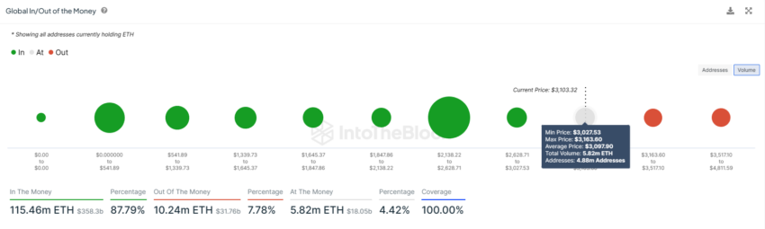 Ethereum GIOM.